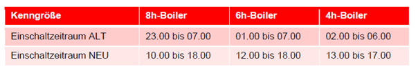 Aufheizzeiten Boiler