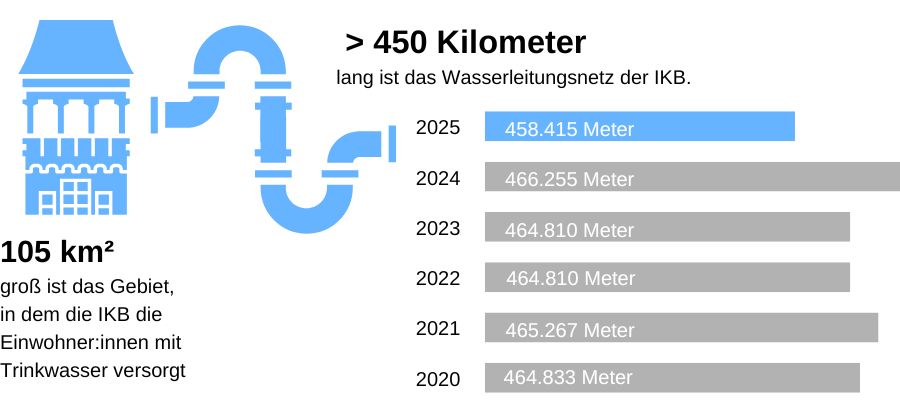 Grafik Länge Wasserleitungsnetz IKB