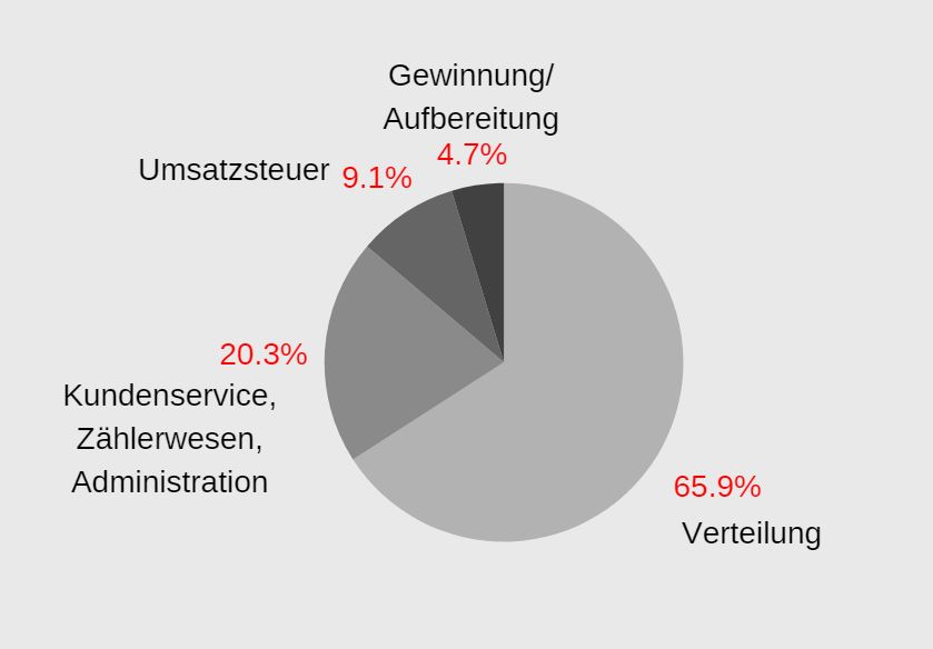 Wasserkosten